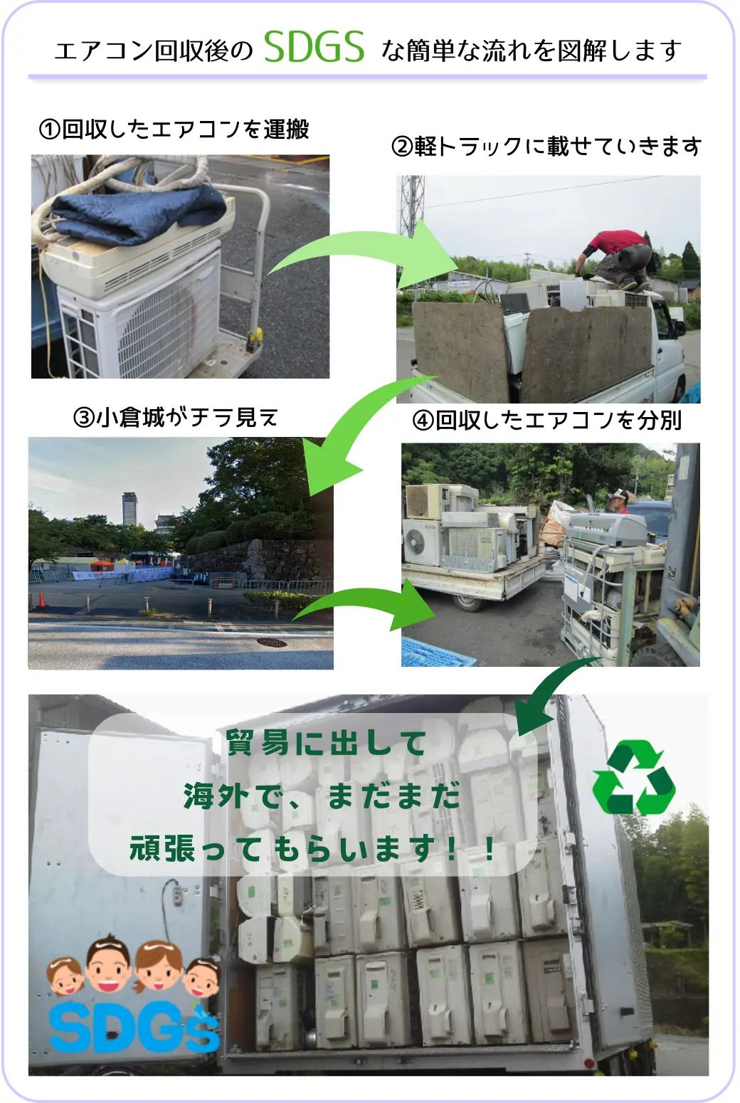 エアコン回収後のSDGsな簡単な流れを図解します。①回収したエアコン運搬。②軽トラックに乗せていきます。③小倉城をチラ見で運搬。④回収したエアコンを分別します。「使えるエアコンは、貿易に出して海外で、まだまだ頑張ってもらいます！！」